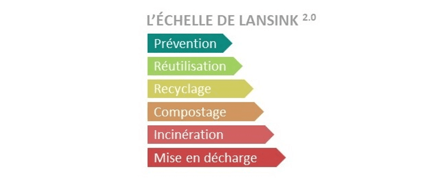 Image des 6 dégrés de l'échelle de Lansink